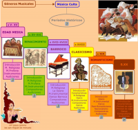 Periodos de la Historia de la Musica