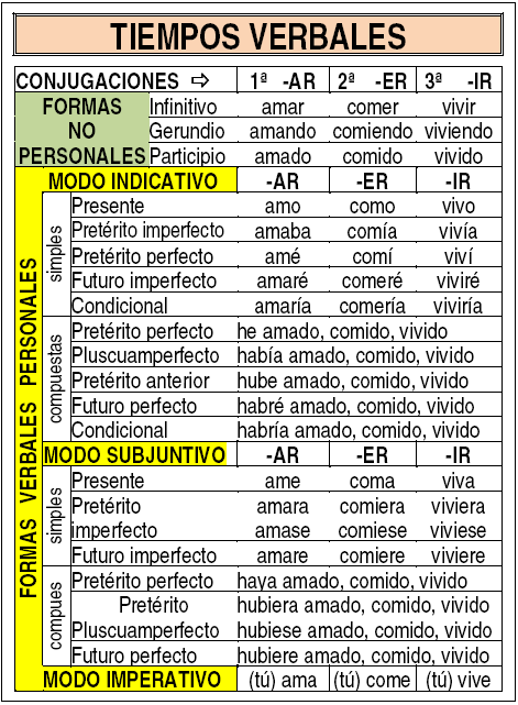 Tiempos verbales