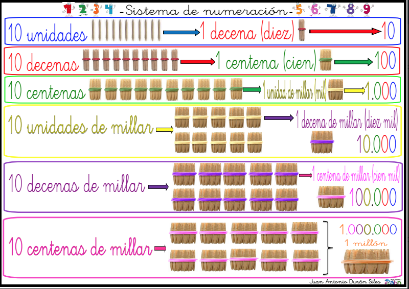 sistema de numeración